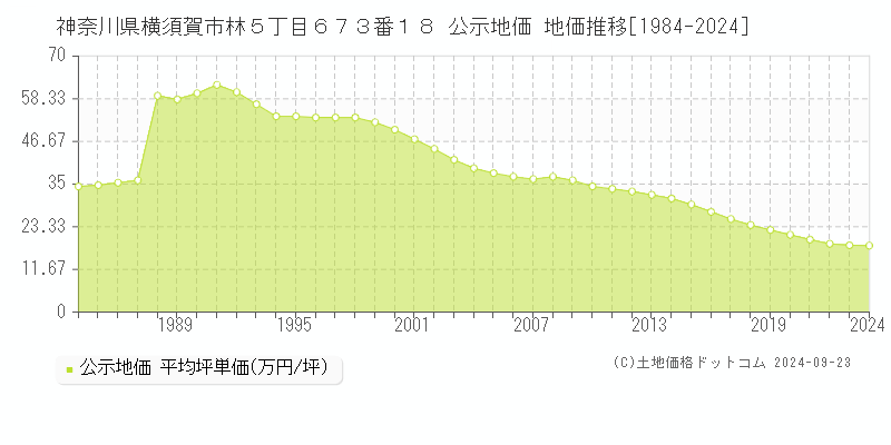 神奈川県横須賀市林５丁目６７３番１８ 公示地価 地価推移[1984-2023]