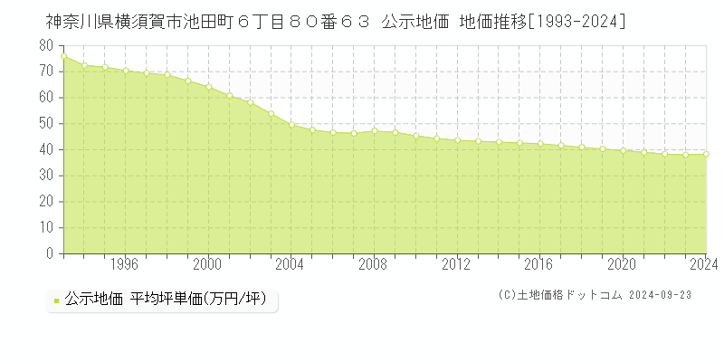 神奈川県横須賀市池田町６丁目８０番６３ 公示地価 地価推移[1993-2022]