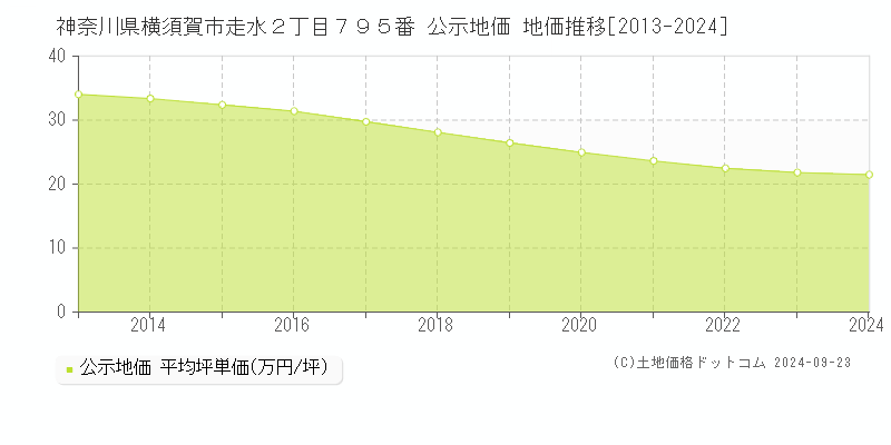 神奈川県横須賀市走水２丁目７９５番 公示地価 地価推移[2013-2023]