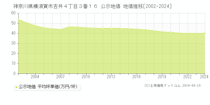 神奈川県横須賀市吉井４丁目３番１６ 公示地価 地価推移[2002-2022]