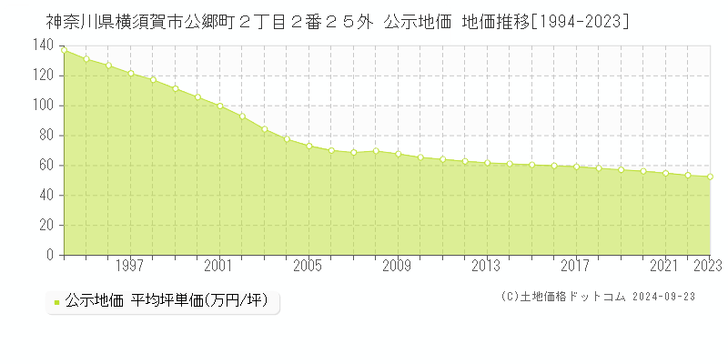 神奈川県横須賀市公郷町２丁目２番２５外 公示地価 地価推移[1994-2023]