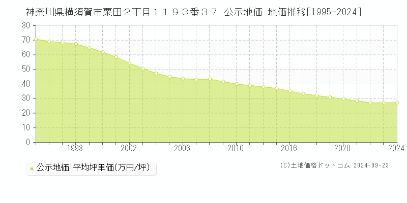 神奈川県横須賀市粟田２丁目１１９３番３７ 公示地価 地価推移[1995-2022]