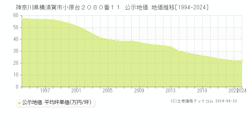 神奈川県横須賀市小原台２０８０番１１ 公示地価 地価推移[1994-2023]