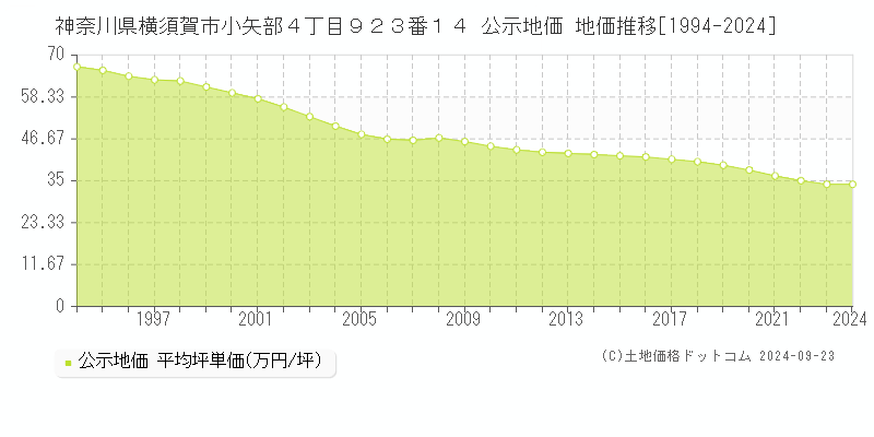 神奈川県横須賀市小矢部４丁目９２３番１４ 公示地価 地価推移[1994-2023]