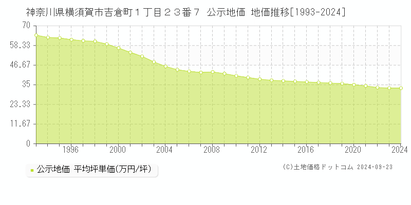 神奈川県横須賀市吉倉町１丁目２３番７ 公示地価 地価推移[1993-2022]