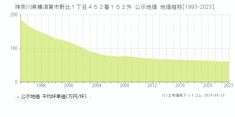 神奈川県横須賀市野比１丁目４５２番１５２外 公示地価 地価推移[1993-2022]