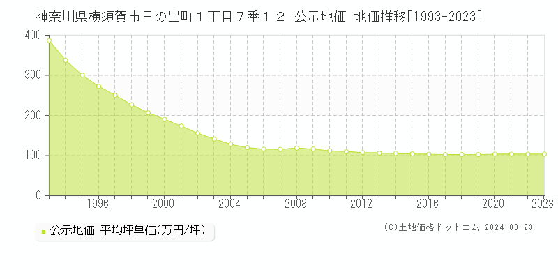 神奈川県横須賀市日の出町１丁目７番１２ 公示地価 地価推移[1993-2022]