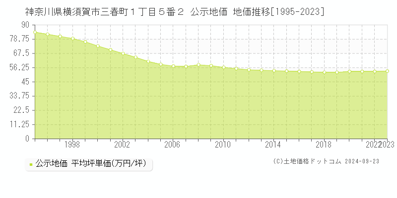 神奈川県横須賀市三春町１丁目５番２ 公示地価 地価推移[1995-2022]