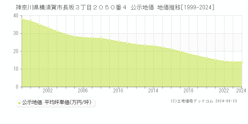 神奈川県横須賀市長坂３丁目２０５０番４ 公示地価 地価推移[1999-2024]