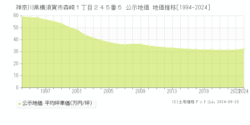 神奈川県横須賀市森崎１丁目２４５番５ 公示地価 地価推移[1994-2024]