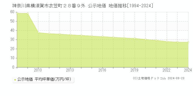 神奈川県横須賀市衣笠町２８番９外 公示地価 地価推移[1994-2023]