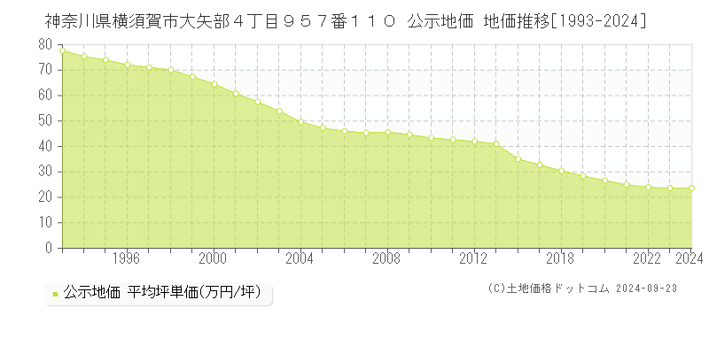 神奈川県横須賀市大矢部４丁目９５７番１１０ 公示地価 地価推移[1993-2024]