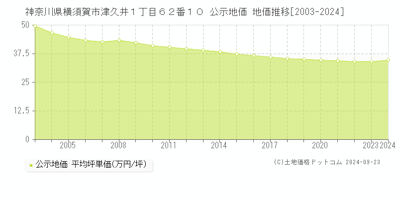 神奈川県横須賀市津久井１丁目６２番１０ 公示地価 地価推移[2003-2022]