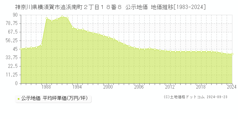 神奈川県横須賀市追浜南町２丁目１８番８ 公示地価 地価推移[1983-2022]