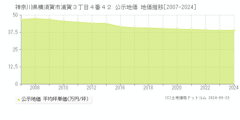 神奈川県横須賀市浦賀３丁目４番４２ 公示地価 地価推移[2007-2023]