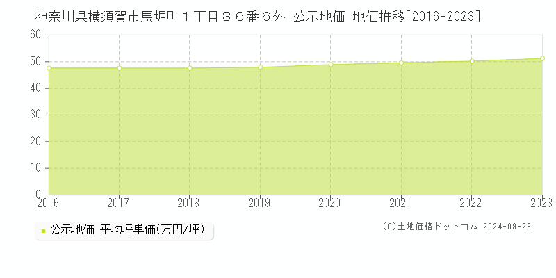 神奈川県横須賀市馬堀町１丁目３６番６外 公示地価 地価推移[2016-2022]