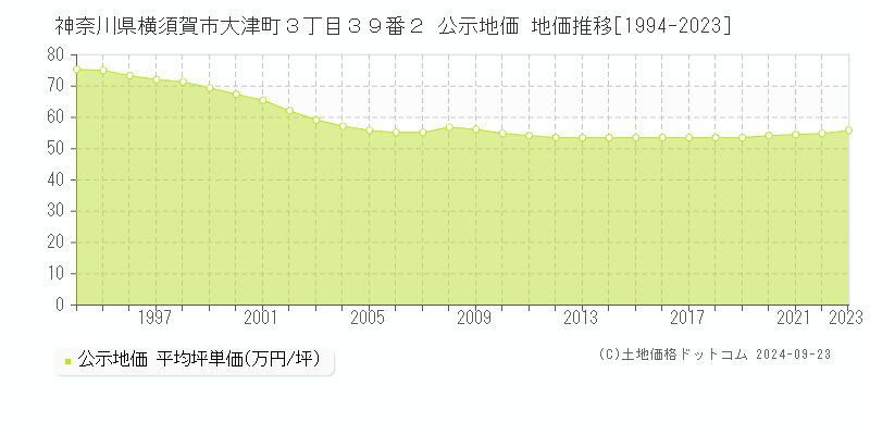 神奈川県横須賀市大津町３丁目３９番２ 公示地価 地価推移[1994-2022]