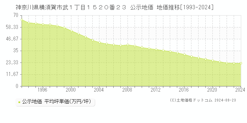 神奈川県横須賀市武１丁目１５２０番２３ 公示地価 地価推移[1993-2024]