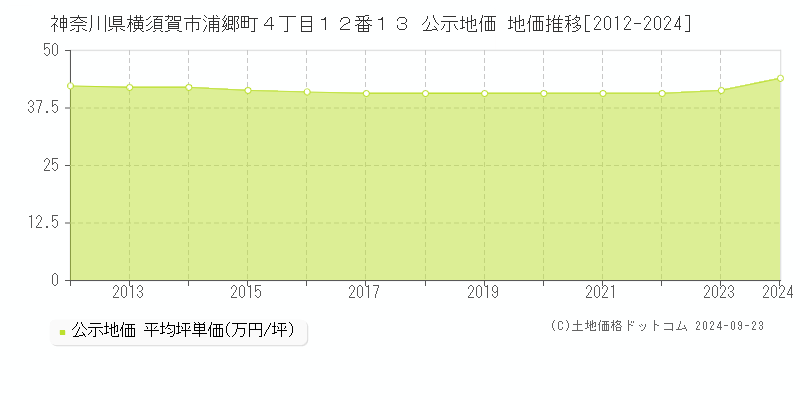 神奈川県横須賀市浦郷町４丁目１２番１３ 公示地価 地価推移[2012-2022]