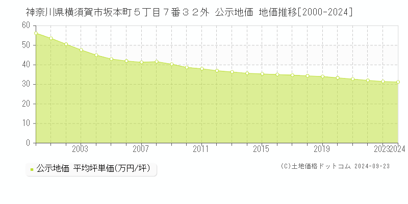 神奈川県横須賀市坂本町５丁目７番３２外 公示地価 地価推移[2000-2023]