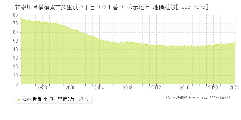 神奈川県横須賀市久里浜３丁目３０１番３ 公示地価 地価推移[1993-2022]