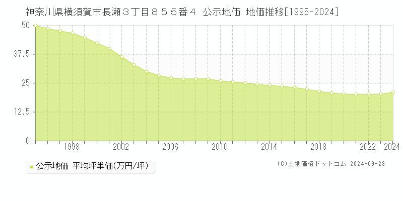 神奈川県横須賀市長瀬３丁目８５５番４ 公示地価 地価推移[1995-2023]