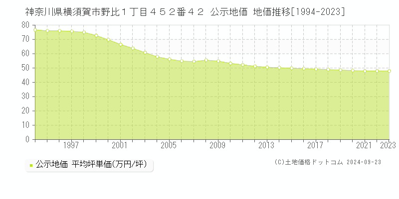 神奈川県横須賀市野比１丁目４５２番４２ 公示地価 地価推移[1994-2022]