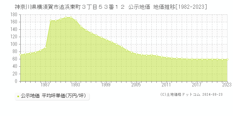 神奈川県横須賀市追浜東町３丁目５３番１２ 公示地価 地価推移[1982-2023]