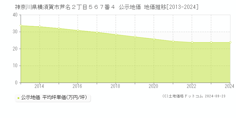 神奈川県横須賀市芦名２丁目５６７番４ 公示地価 地価推移[2013-2022]