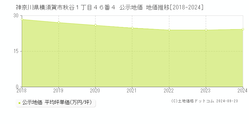 神奈川県横須賀市秋谷１丁目４６番４ 公示地価 地価推移[2018-2022]