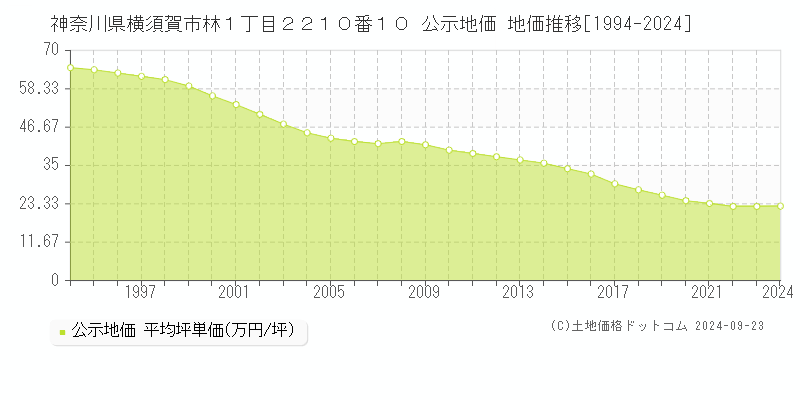 神奈川県横須賀市林１丁目２２１０番１０ 公示地価 地価推移[1994-2022]