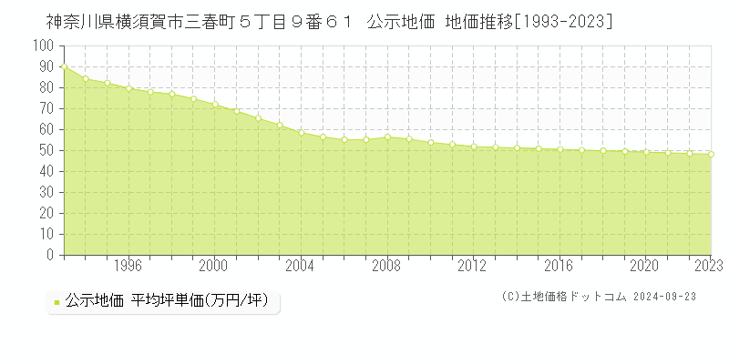 神奈川県横須賀市三春町５丁目９番６１ 公示地価 地価推移[1993-2022]