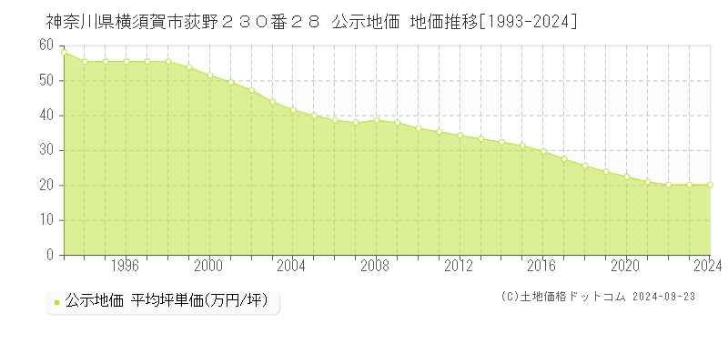 神奈川県横須賀市荻野２３０番２８ 公示地価 地価推移[1993-2023]