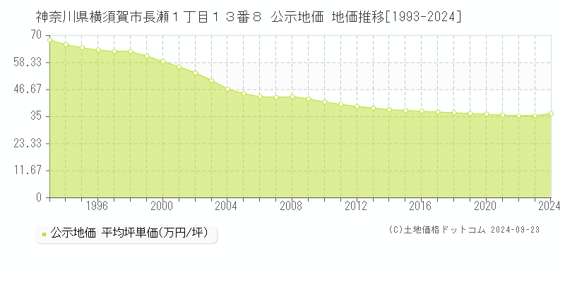 神奈川県横須賀市長瀬１丁目１３番８ 公示地価 地価推移[1993-2023]