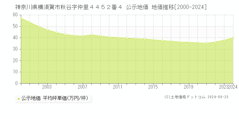 神奈川県横須賀市秋谷字仲里４４５２番４ 公示地価 地価推移[2000-2022]