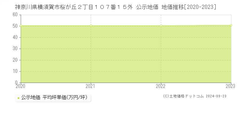 神奈川県横須賀市桜が丘２丁目１０７番１５外 公示地価 地価推移[2020-2022]