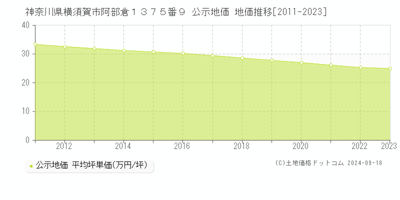 神奈川県横須賀市阿部倉１３７５番９ 公示地価 地価推移[2011-2024]