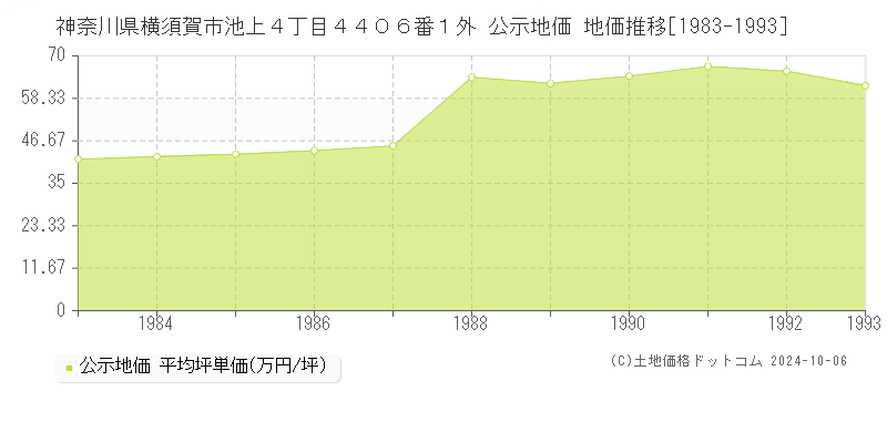 神奈川県横須賀市池上４丁目４４０６番１外 公示地価 地価推移[1983-1993]