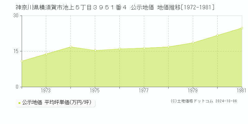 神奈川県横須賀市池上５丁目３９５１番４ 公示地価 地価推移[1972-1981]