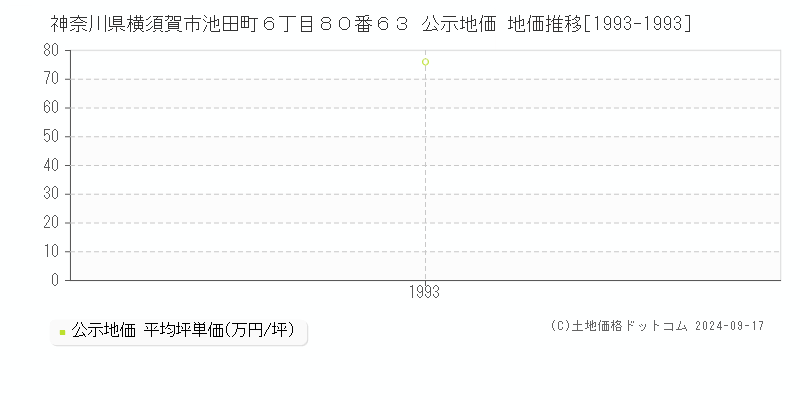 神奈川県横須賀市池田町６丁目８０番６３ 公示地価 地価推移[1993-2024]