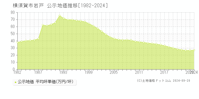 岩戸(横須賀市)の公示地価推移グラフ(坪単価)[1982-2024年]