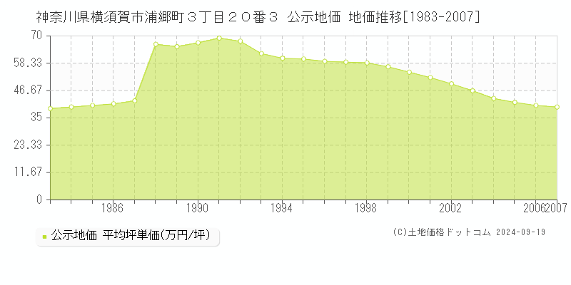 神奈川県横須賀市浦郷町３丁目２０番３ 公示地価 地価推移[1983-2007]