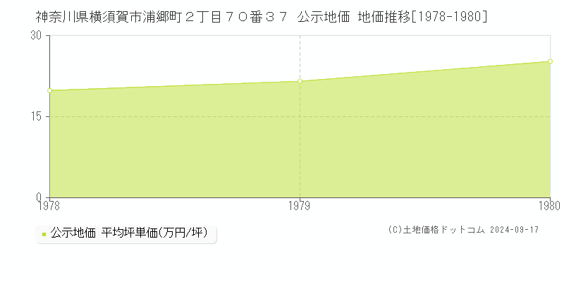 神奈川県横須賀市浦郷町２丁目７０番３７ 公示地価 地価推移[1978-1982]