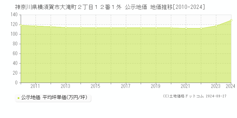 神奈川県横須賀市大滝町２丁目１２番１外 公示地価 地価推移[2010-2024]