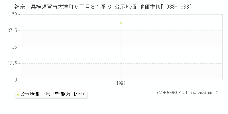 神奈川県横須賀市大津町５丁目８１番６ 公示地価 地価推移[1983-1983]