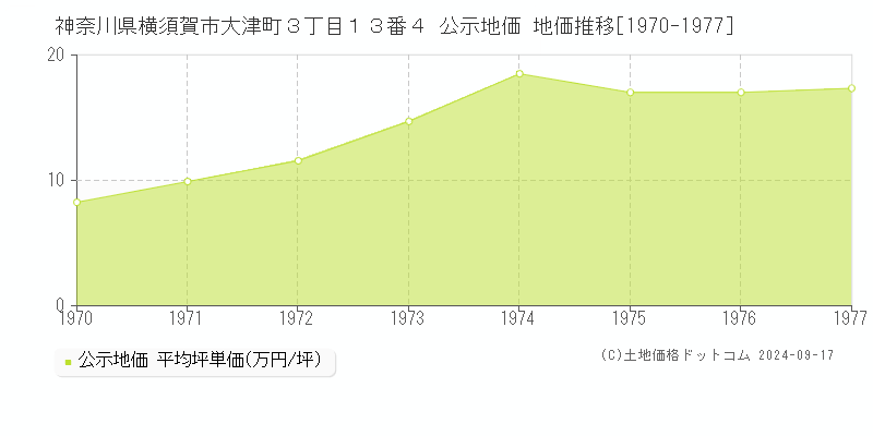 神奈川県横須賀市大津町３丁目１３番４ 公示地価 地価推移[1970-1977]