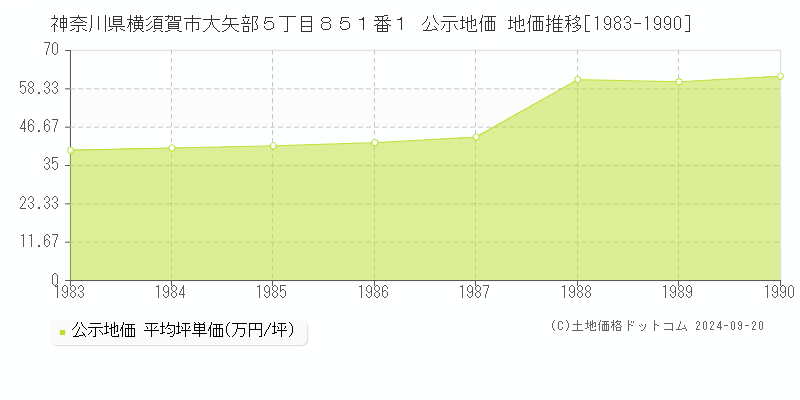 神奈川県横須賀市大矢部５丁目８５１番１ 公示地価 地価推移[1983-1990]