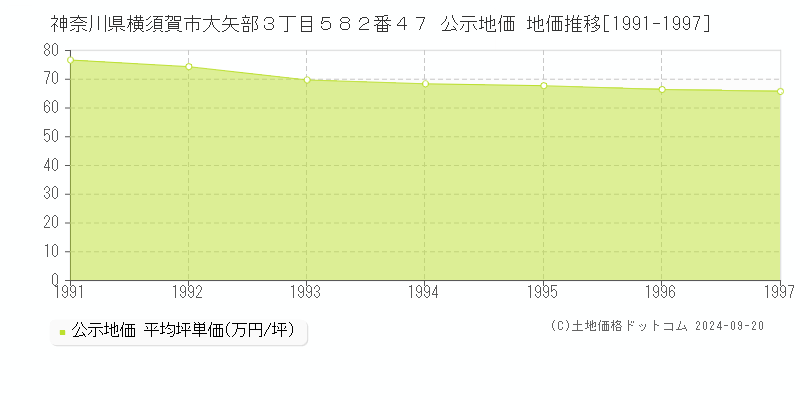 神奈川県横須賀市大矢部３丁目５８２番４７ 公示地価 地価推移[1991-2009]