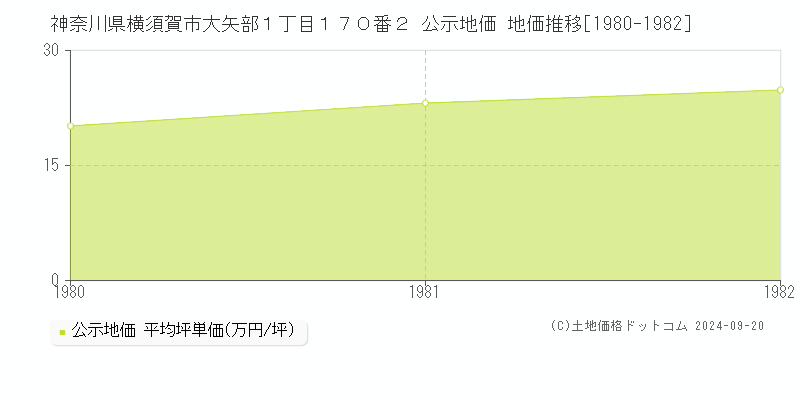 神奈川県横須賀市大矢部１丁目１７０番２ 公示地価 地価推移[1980-1982]