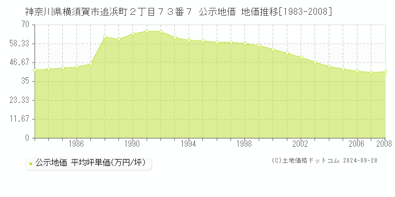 神奈川県横須賀市追浜町２丁目７３番７ 公示地価 地価推移[1983-2008]